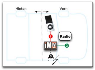 iPod / Video Adapter iMIV classic Volvo (ohne RTI)