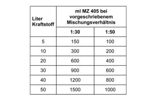 5L mineralisches 2 Takt Öl für ISO L EGB / 3,60€/L